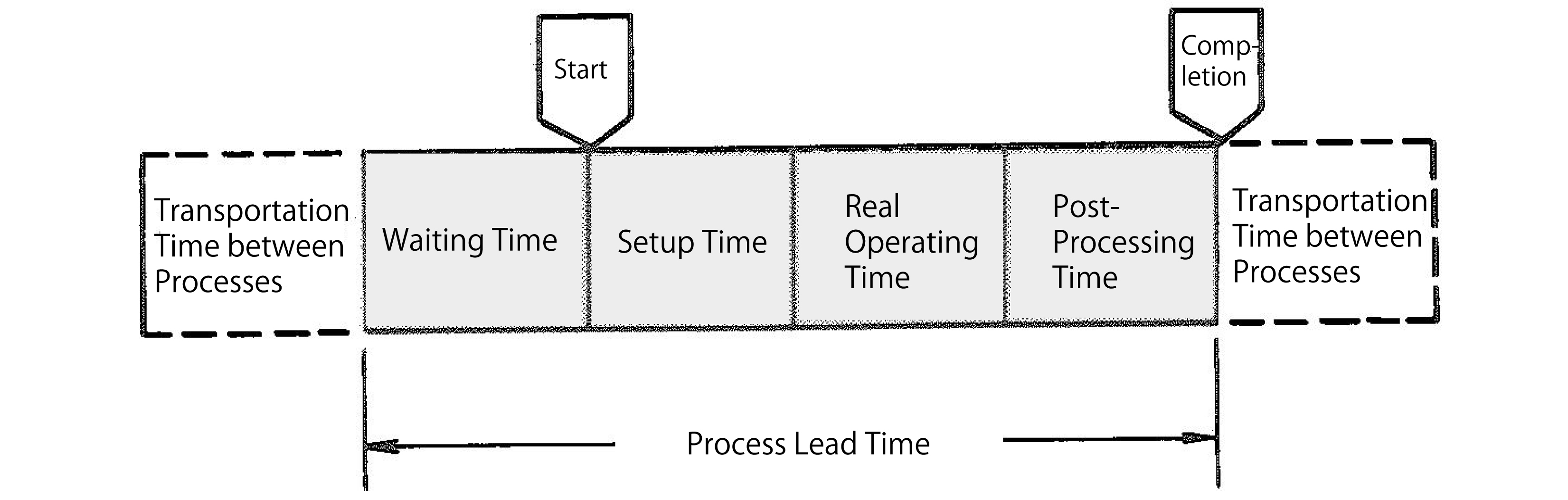 Process Lead Time Term Starts With P MRP Glossary Of Production 