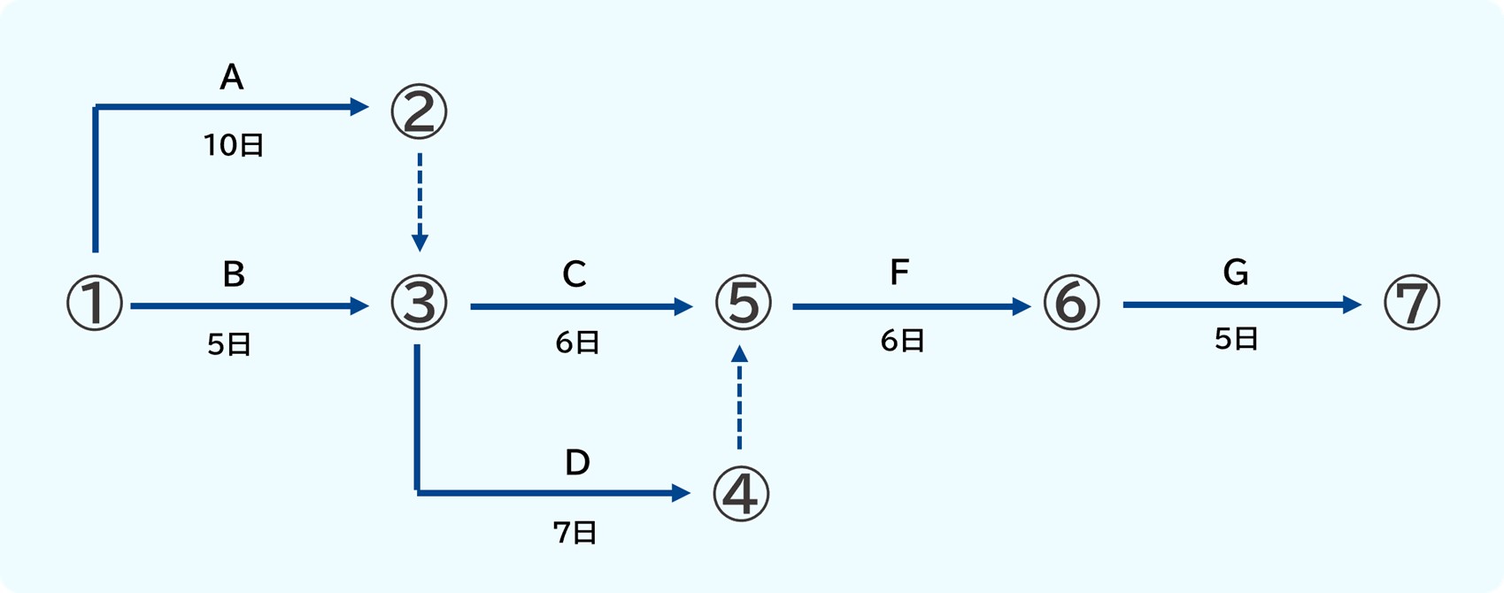 ネットワーク工程表