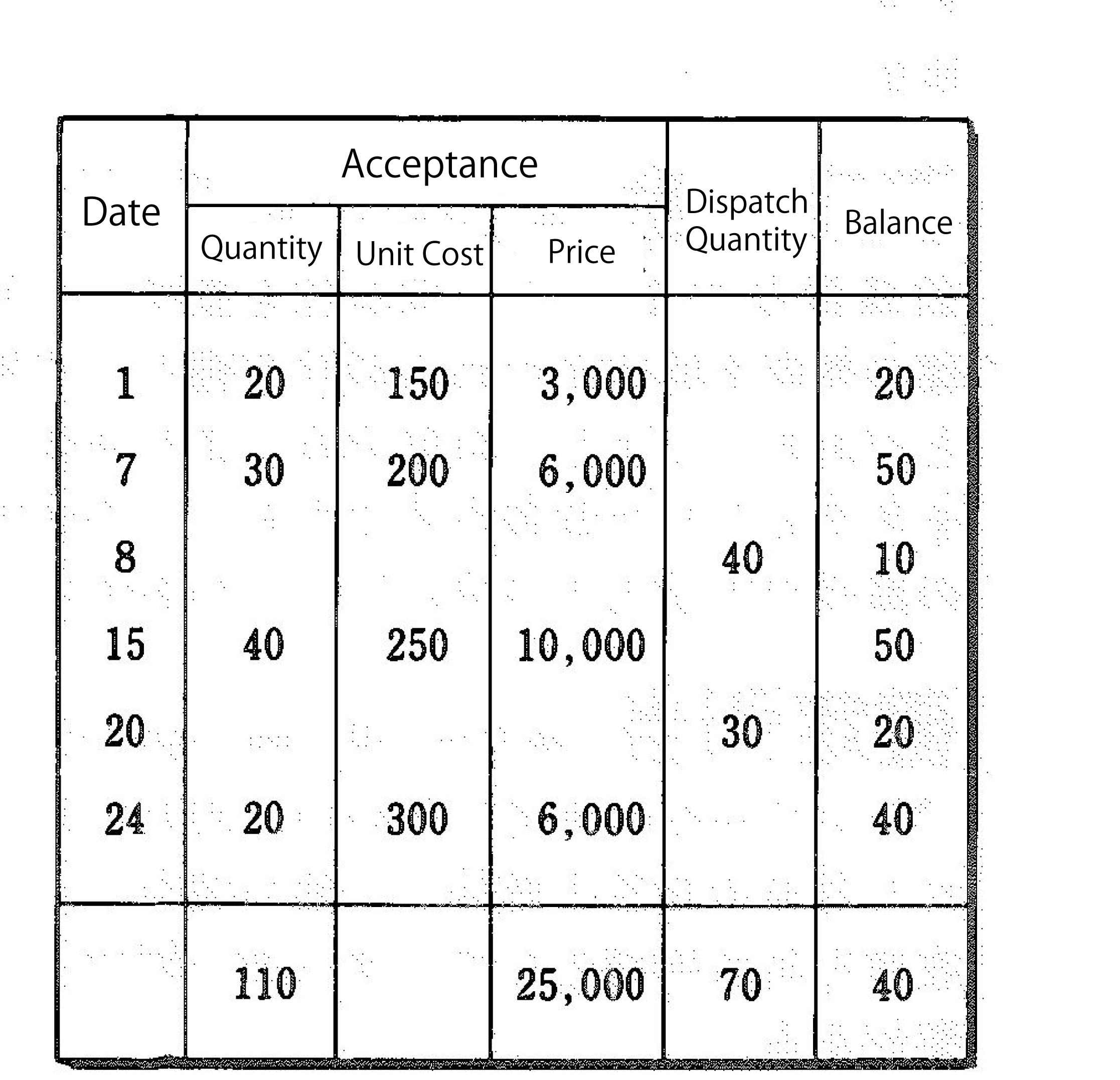 Average Cost Inventory Method Slideshare