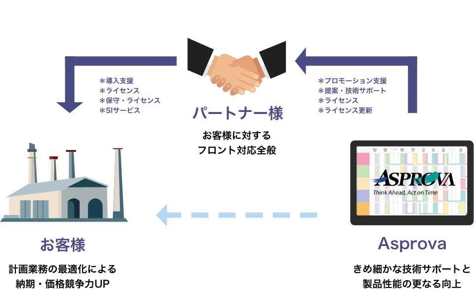Asprovaのパートナー制度について