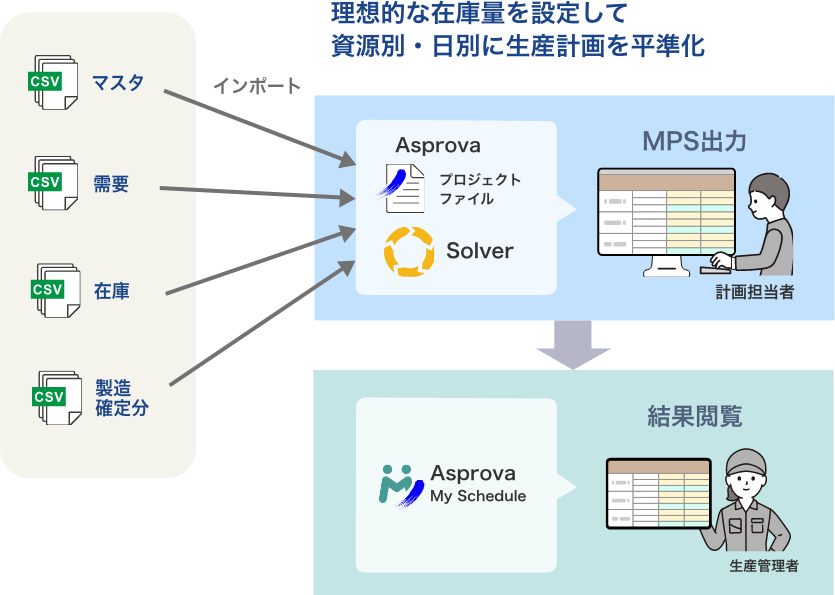 Asprova Auto MPSの概要図