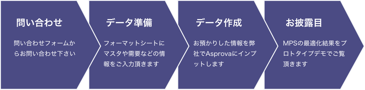 問い合わせ、データ準備、データ作成、お披露目